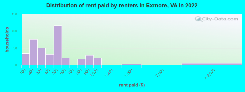 Distribution of rent paid by renters in Exmore, VA in 2022