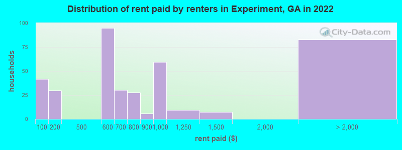 Distribution of rent paid by renters in Experiment, GA in 2022