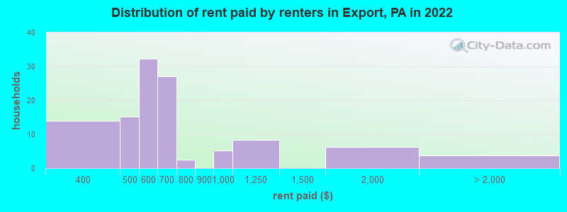 Distribution of rent paid by renters in Export, PA in 2022