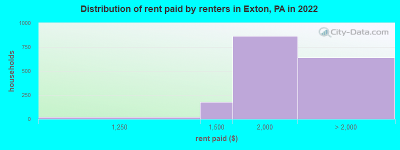 Distribution of rent paid by renters in Exton, PA in 2022