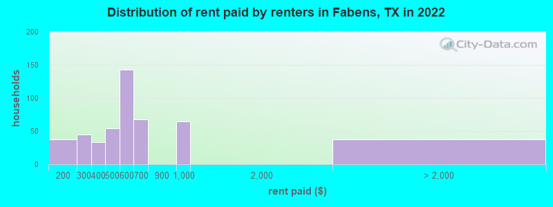 Distribution of rent paid by renters in Fabens, TX in 2022