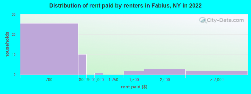 Distribution of rent paid by renters in Fabius, NY in 2022