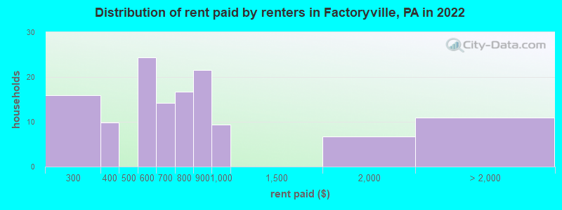 Distribution of rent paid by renters in Factoryville, PA in 2022