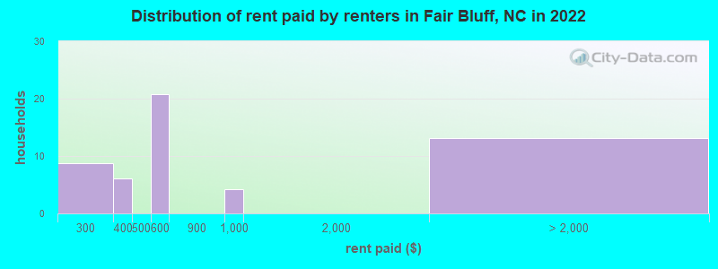 Distribution of rent paid by renters in Fair Bluff, NC in 2022