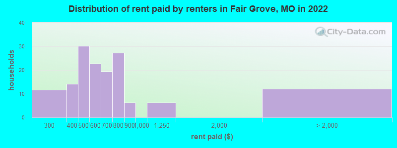 Distribution of rent paid by renters in Fair Grove, MO in 2022
