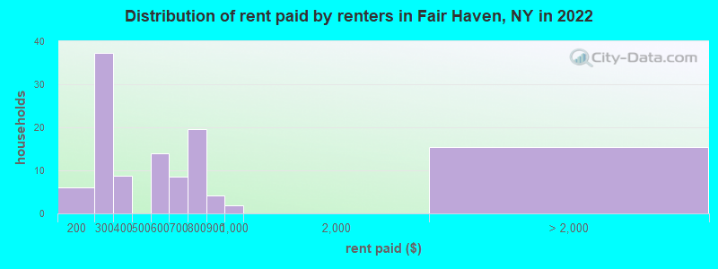 Distribution of rent paid by renters in Fair Haven, NY in 2022
