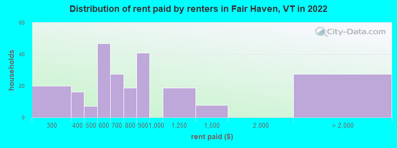 Distribution of rent paid by renters in Fair Haven, VT in 2022