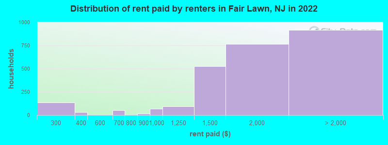 Distribution of rent paid by renters in Fair Lawn, NJ in 2022