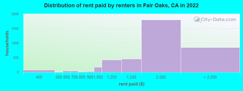 Distribution of rent paid by renters in Fair Oaks, CA in 2022