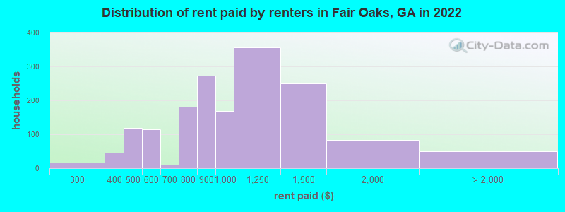 Distribution of rent paid by renters in Fair Oaks, GA in 2022