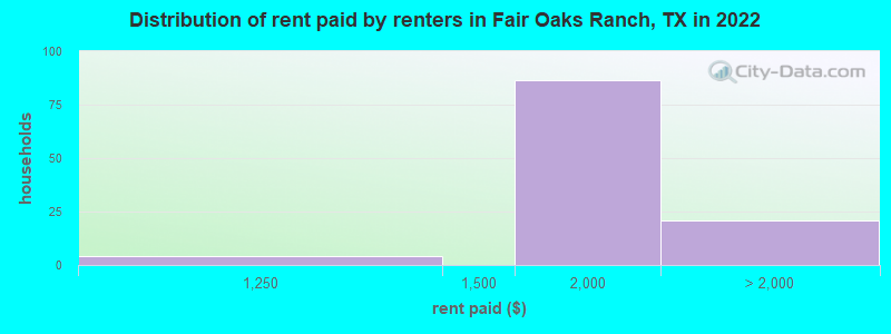 Distribution of rent paid by renters in Fair Oaks Ranch, TX in 2022