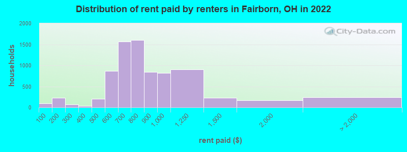 Distribution of rent paid by renters in Fairborn, OH in 2022