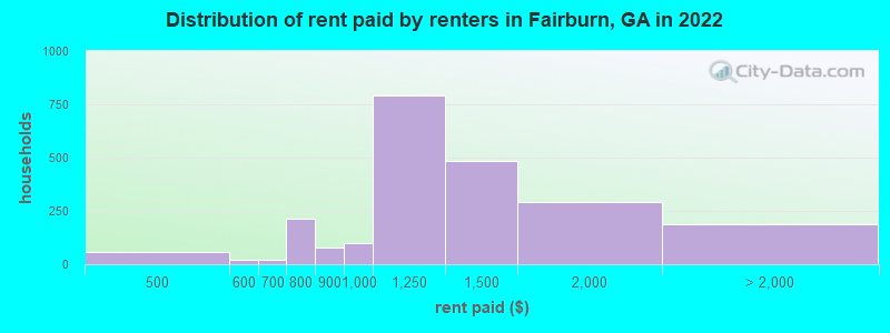 Distribution of rent paid by renters in Fairburn, GA in 2022