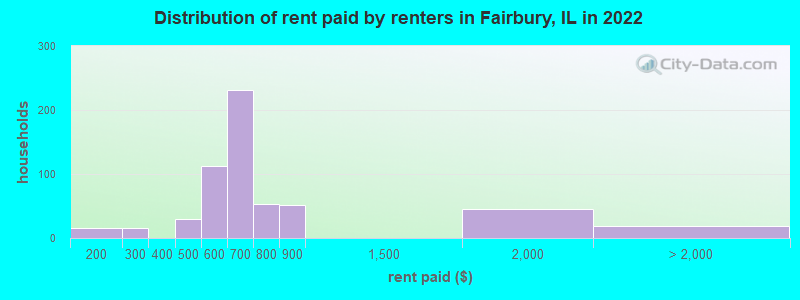 Distribution of rent paid by renters in Fairbury, IL in 2022