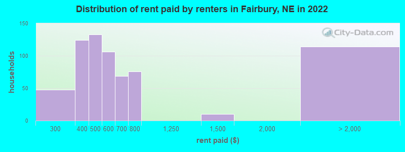 Distribution of rent paid by renters in Fairbury, NE in 2022