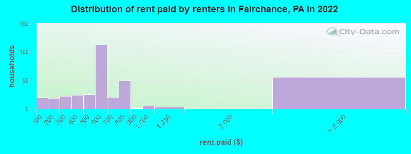 Distribution of rent paid by renters in Fairchance, PA in 2022