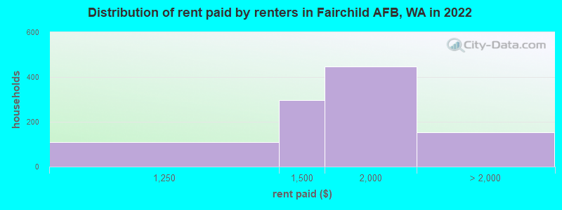Distribution of rent paid by renters in Fairchild AFB, WA in 2022