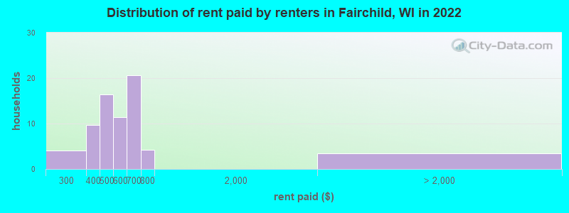 Distribution of rent paid by renters in Fairchild, WI in 2022