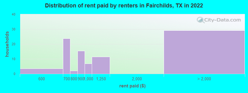 Distribution of rent paid by renters in Fairchilds, TX in 2022