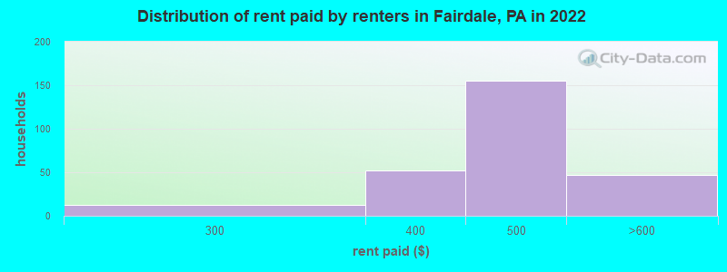 Distribution of rent paid by renters in Fairdale, PA in 2022