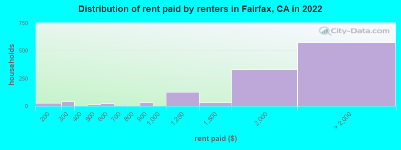 Distribution of rent paid by renters in Fairfax, CA in 2022
