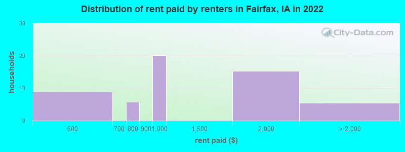 Distribution of rent paid by renters in Fairfax, IA in 2022