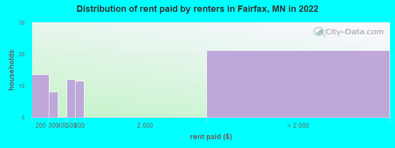 Distribution of rent paid by renters in Fairfax, MN in 2022
