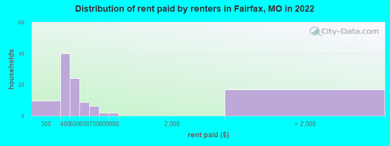 Distribution of rent paid by renters in Fairfax, MO in 2022