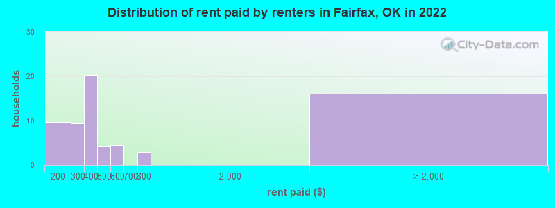 Distribution of rent paid by renters in Fairfax, OK in 2022