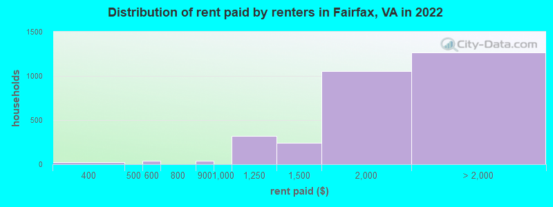 Distribution of rent paid by renters in Fairfax, VA in 2022
