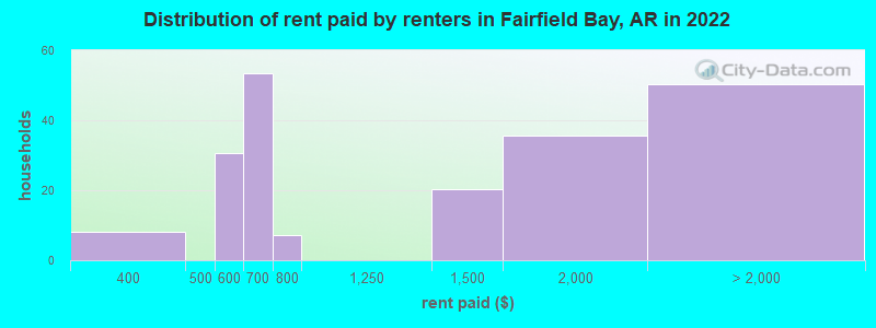 Distribution of rent paid by renters in Fairfield Bay, AR in 2022