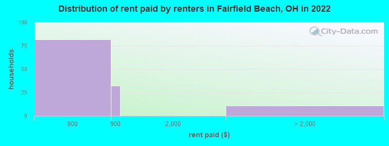 Distribution of rent paid by renters in Fairfield Beach, OH in 2022