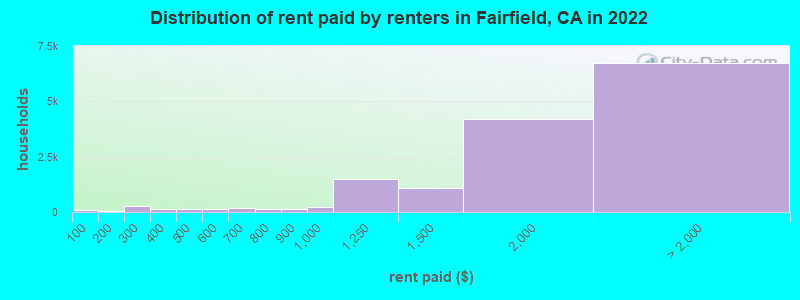 Distribution of rent paid by renters in Fairfield, CA in 2022