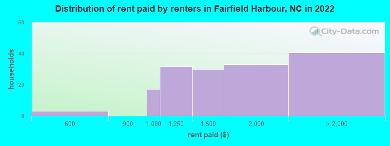 Distribution of rent paid by renters in Fairfield Harbour, NC in 2022