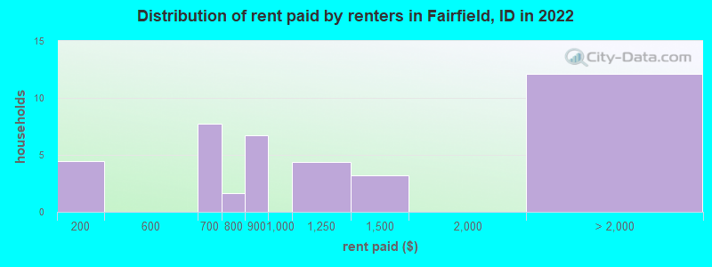 Distribution of rent paid by renters in Fairfield, ID in 2022