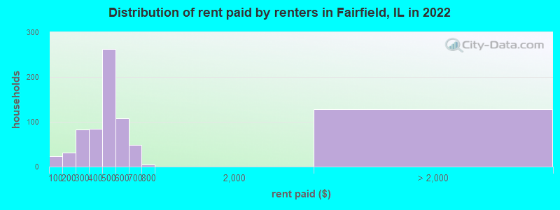 Distribution of rent paid by renters in Fairfield, IL in 2022
