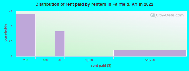 Distribution of rent paid by renters in Fairfield, KY in 2022