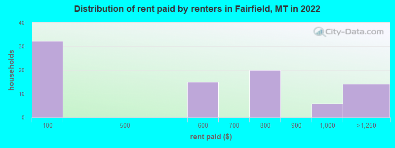 Distribution of rent paid by renters in Fairfield, MT in 2022