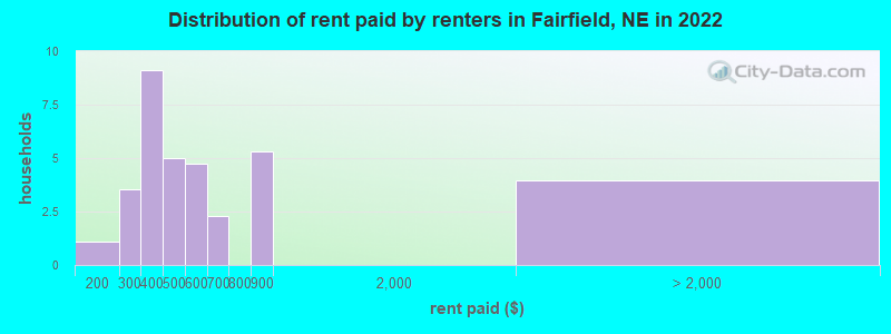 Distribution of rent paid by renters in Fairfield, NE in 2022