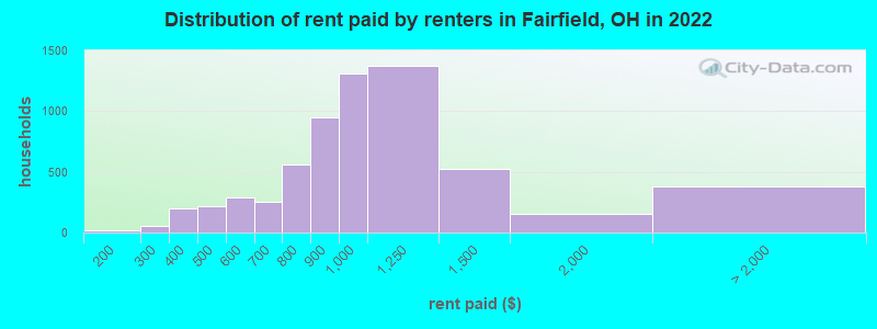 Distribution of rent paid by renters in Fairfield, OH in 2022
