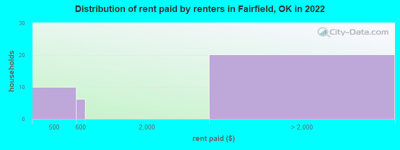 Distribution of rent paid by renters in Fairfield, OK in 2022