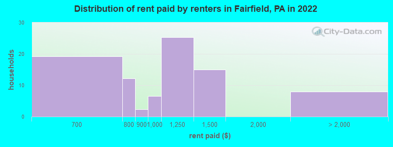 Distribution of rent paid by renters in Fairfield, PA in 2022