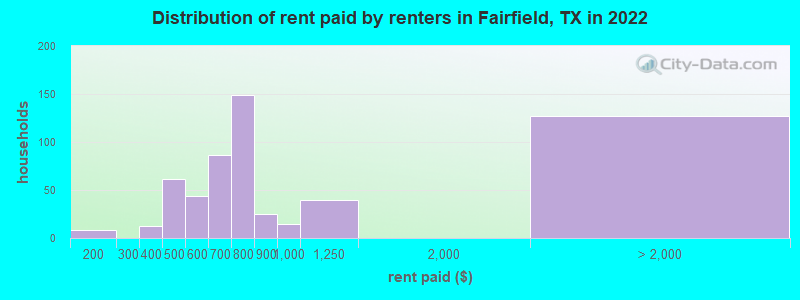 Distribution of rent paid by renters in Fairfield, TX in 2022