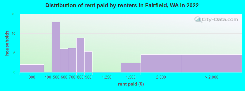 Distribution of rent paid by renters in Fairfield, WA in 2022