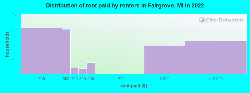 Distribution of rent paid by renters in Fairgrove, MI in 2022