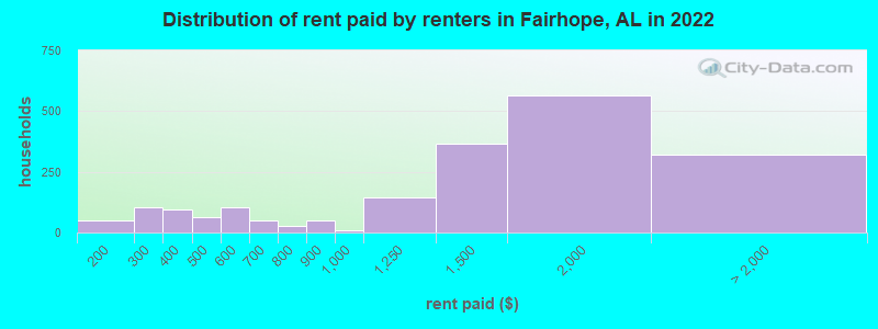 Distribution of rent paid by renters in Fairhope, AL in 2022