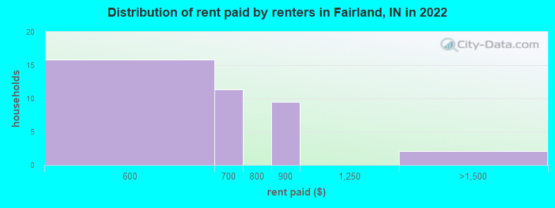 Distribution of rent paid by renters in Fairland, IN in 2022