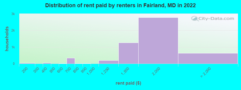 Distribution of rent paid by renters in Fairland, MD in 2022
