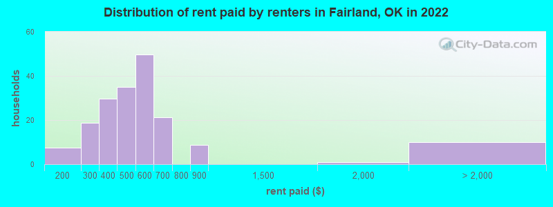 Distribution of rent paid by renters in Fairland, OK in 2022