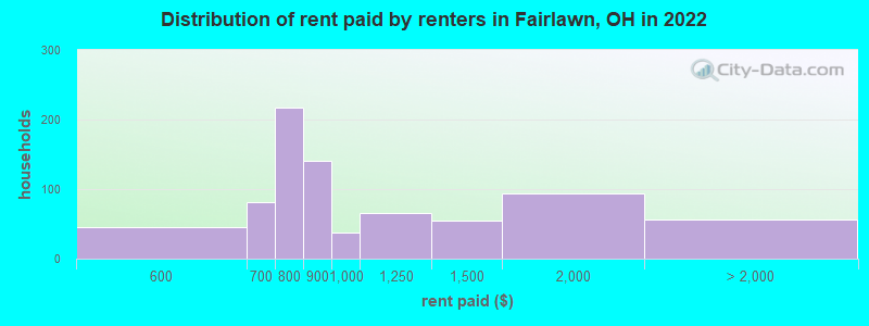 Distribution of rent paid by renters in Fairlawn, OH in 2022